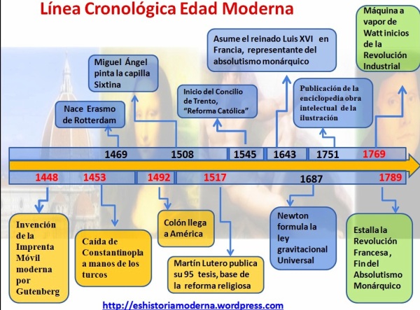 Linea cronologica de  Epoca Moderna123